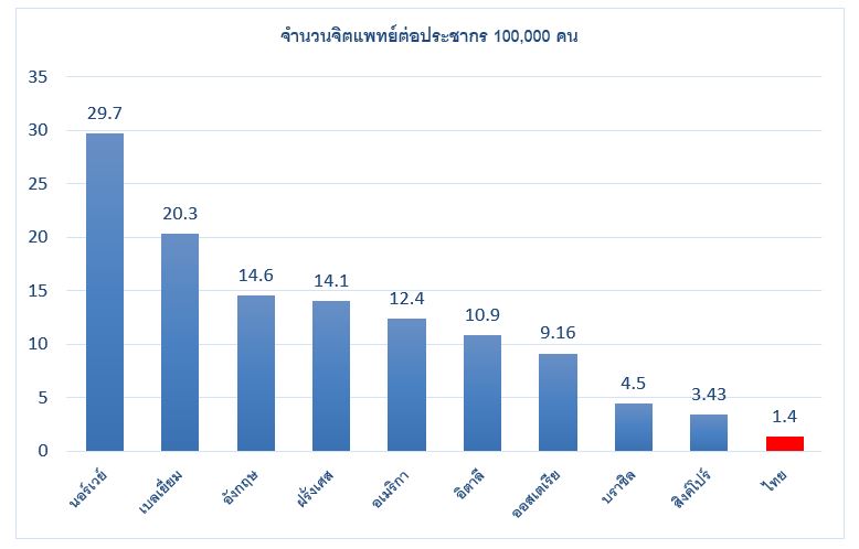 จิตแพทย์ไทย